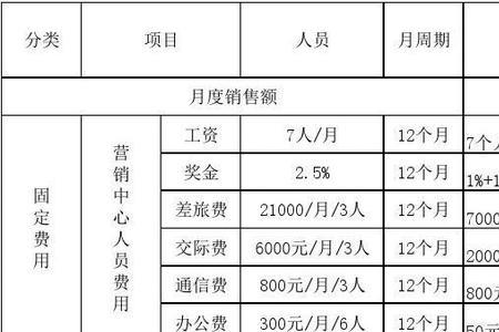 总营业费用和营业费用区别