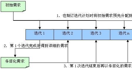 迭代与叠代哪个准确