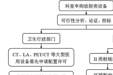 大型放射设备管理规范