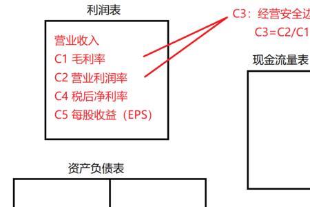 安全边际率分析