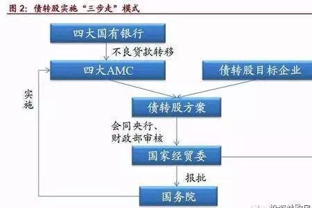 债转贷什么意思