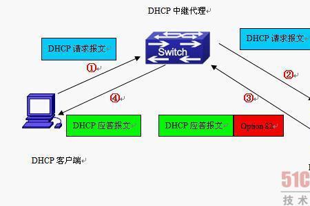 DHCP的主要功能是什么