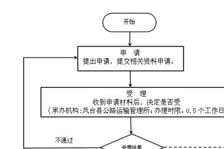 补办高压证流程