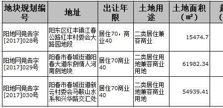 一类二类用地如何划分