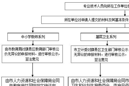 医疗器械技术员职称评审流程