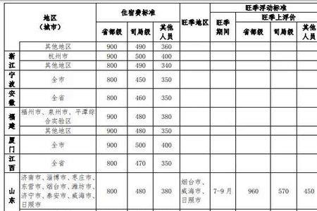 出差补助120怎么节省