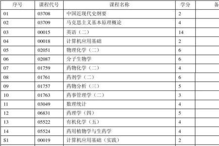 药学专业进医院药房考什么专业