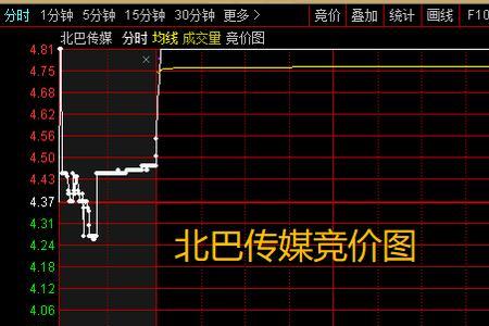 集合竞价怎么看资金有没有出逃