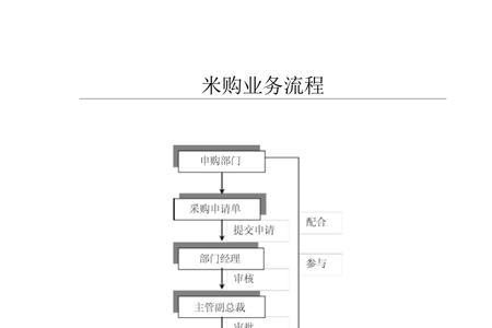 厨房采购流程的八个步骤