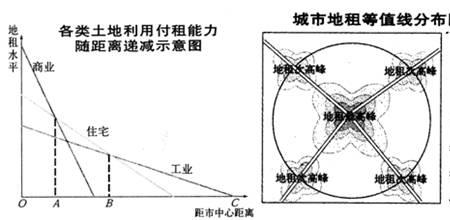 土地的市场价值定义