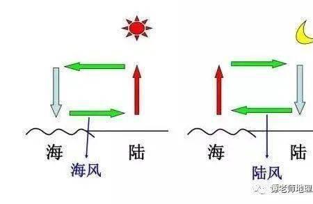 海陆位置差异与海陆热力差异