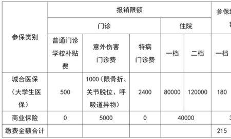 大学生医保金额与中学生一样吗