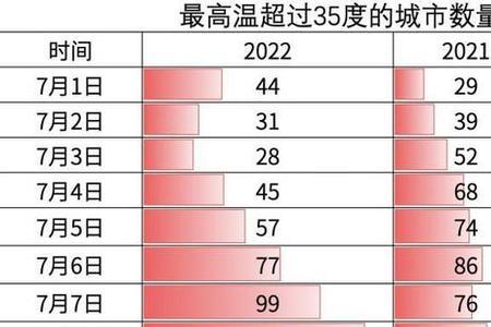 全国七月份最低温度城市