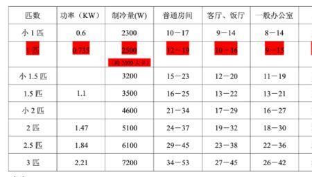 1200瓦的空调制冷量为什么只有2600