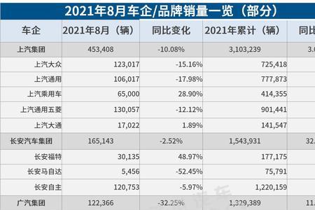 8月长安汽车销量下滑原因