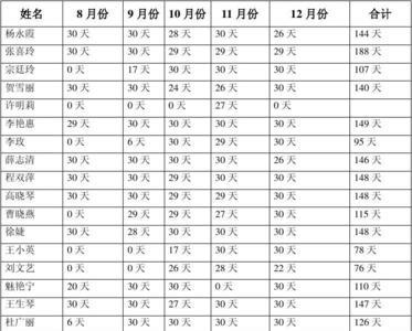 出勤天数和实际出勤天数的区别