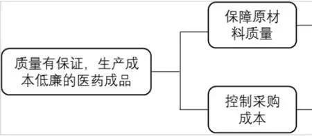 生产型企业存货占比多少合理