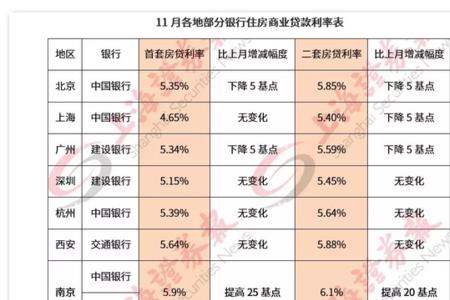 工商银行房贷20年利率6.62多吗