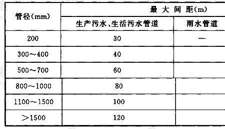 地下排污水管十米要多少坡度