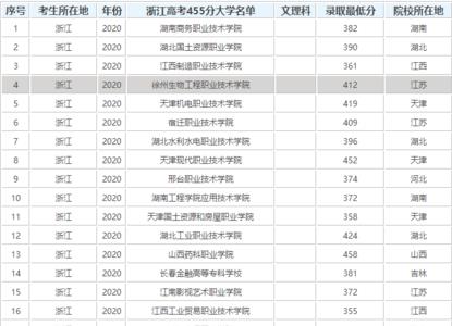 调档线在455分以上的理科民办院校