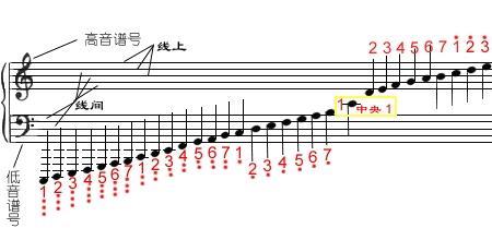 五线谱中实心圆圈是几分音符