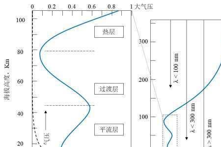 低层大气包含对流层平流层吗