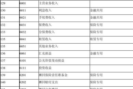 会计科目有安全费用吗