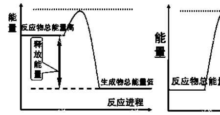 放热反应和吸热反应特点