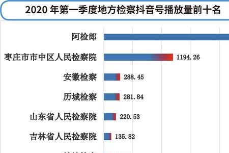 抖音播放量70多正常吗