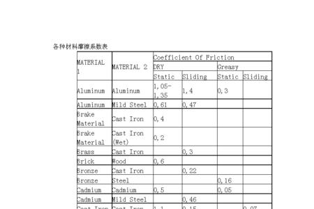 铜和钢之间的摩擦系数