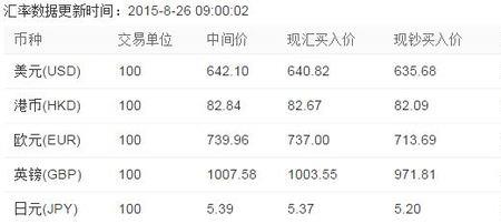 各银行实时汇率查询