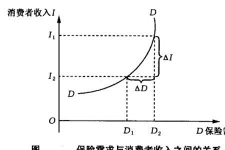 需求函数的需求弹性怎么求