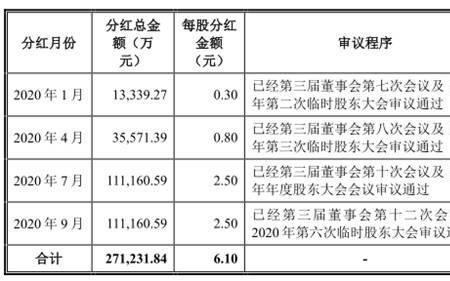 股份分红的金额叫什么金额