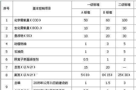 三级污水纳管标准