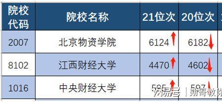 大学三年录取位次波动大怎么办