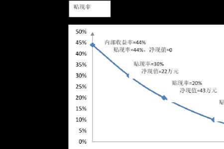 自由现金流就是公司的净现值吗