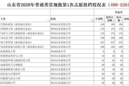 500-520分能上什么大学山东