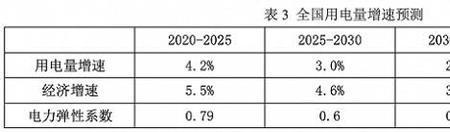 电力弹性系数