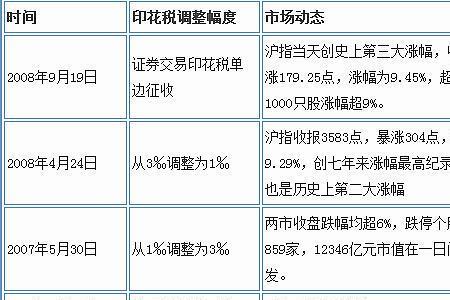 全球那些国家股市不征收印花税