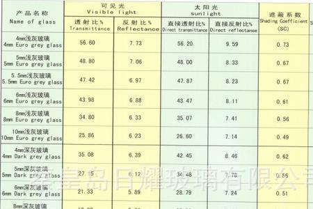 玻璃面积与厚度国家标准