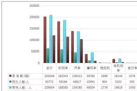 中国交通事故发生率