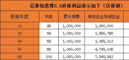 信泰保险2万存5年