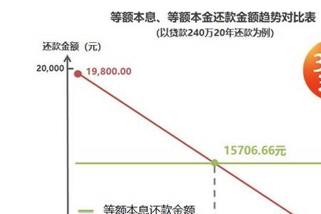 等额本息28年提前还款最佳时间