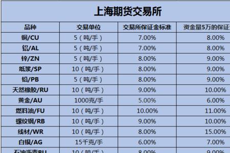 期货中基础保证金是指什么