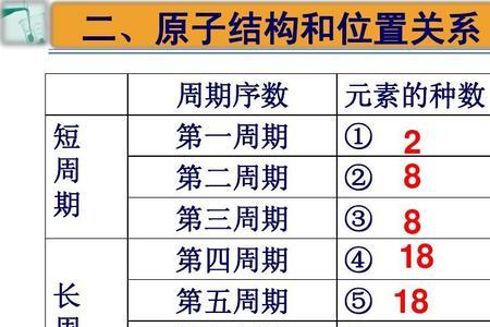 原子核外电子层数