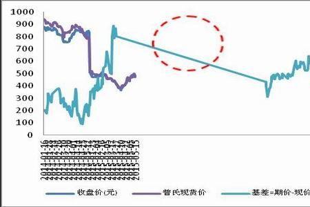 期货中的基差是什么