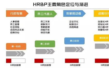 hrbp和人事经理哪个是下属