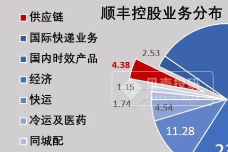 顺丰前置仓的特点