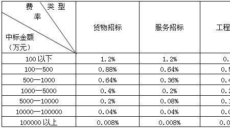 中标服务费和投标费有什么区别