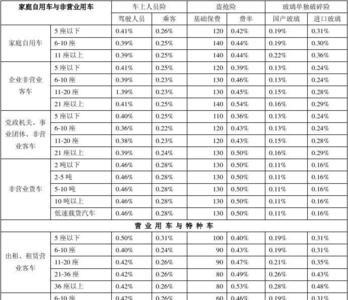 百万级别的车保险费是多少